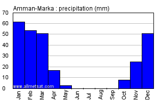 Amman-Marka, Jordan Annual Yearly Monthly Rainfall Graph