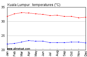 Kuala Lumpur Climate Chart