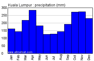 Kuala Lumpur Climate Chart