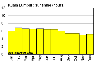 Kuala Lumpur Climate Chart