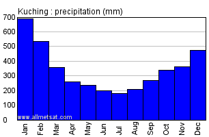 Kuching Malaysia Annual Climate With Monthly And Yearly Average Temperature Precipitation Sunshine Graphs