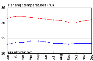 Weather penang GISMETEO: Weather