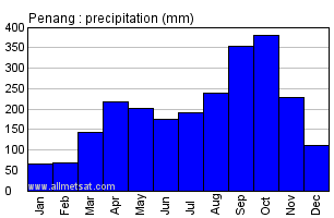 Average Temperature In Malaysia / Global annual average temperature (as