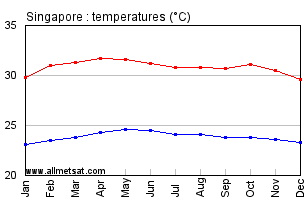 Singapore Malaysia Annual, Yearly, Monthly Temperature Graph