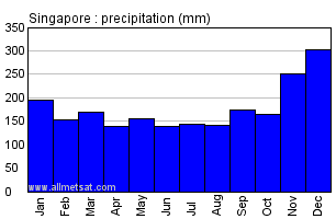 Singapore Climate Chart