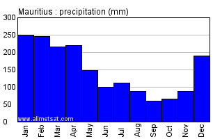 Mauritius Rainfall Chart