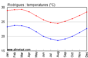 Mauritius Rainfall Chart