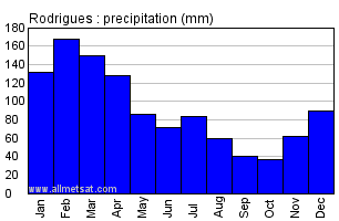 Mauritius Rainfall Chart