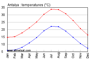 Turkey Weather Chart