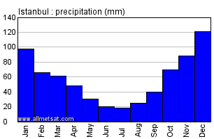 Istanbul Turkey Annual Precipitation Graph