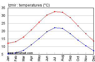 Izmir Turkey Annual Temperature Graph