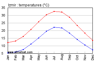 Izmir Climate Chart