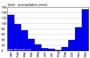 Izmir Climate Chart