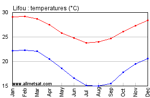 New Caledonia Climate Chart