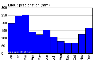 New Caledonia Climate Chart