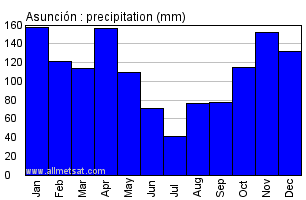 Asuncion Paraguay Annual Yearly Monthly Rainfall Graph