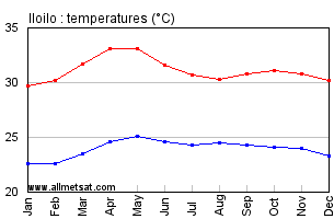 Iloilo Philippines Annual Climate with monthly and yearly average temperature and precipitation