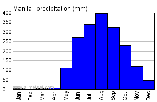 Manila Rainfall Chart