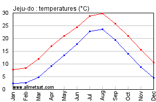 Jeju Climate Chart