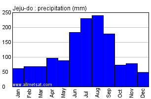 Jeju Climate Chart