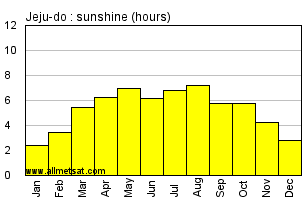 Jeju Climate Chart