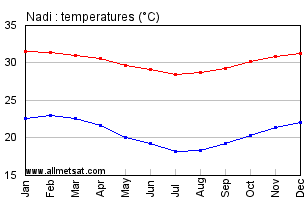 Fiji Climate Chart