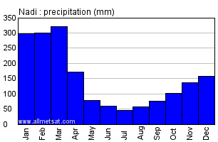 Fiji Climate Chart