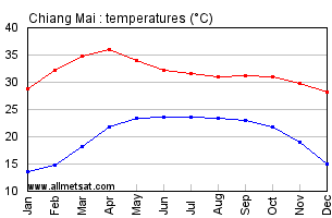 Chiang Mai Climate Chart