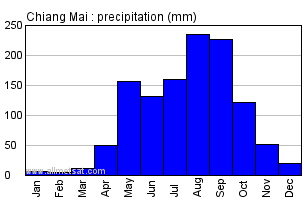 Monthly Rainfall Chart