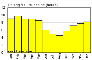 Chiang Mai Climate Chart