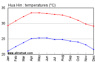 Thailand Climate Chart