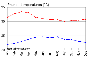 Phuket Rainfall Chart