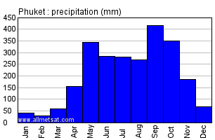 Phuket Yearly Weather Chart