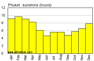 Phuket Rainfall Chart