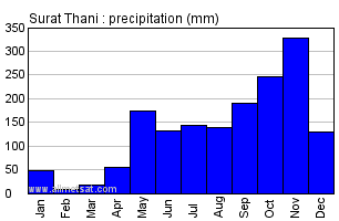 Thailand Climate Chart