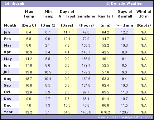 Edinburgh Climate Chart