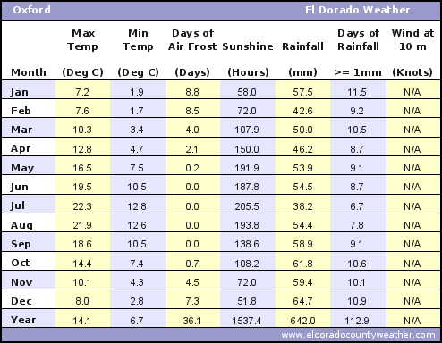 Climate Chart Cuba