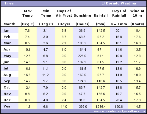 Qatar Climate Chart