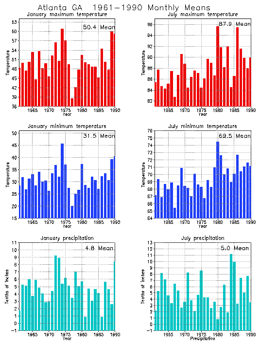 Atlanta, Georgia Average Monthly Temperature Graph