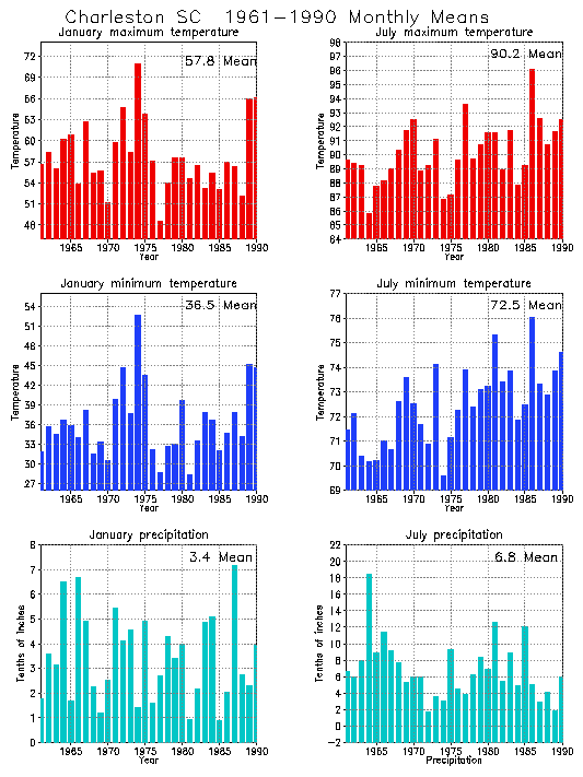 Charleston, South Carolina Average Monthly Temperature Graph