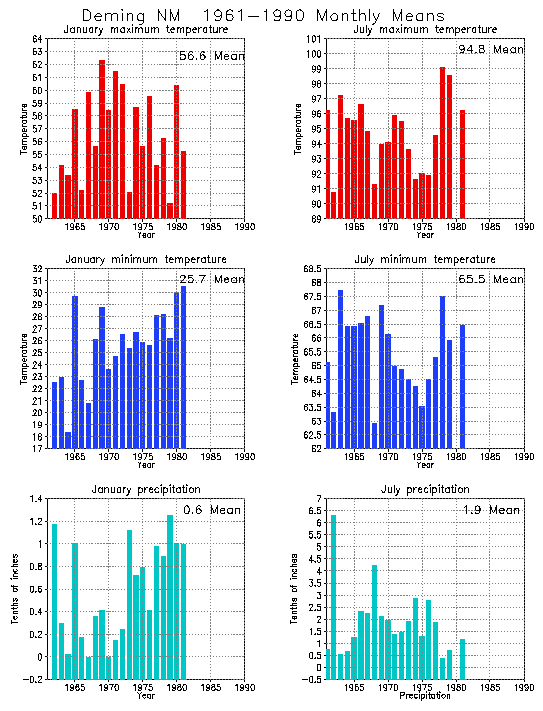 Deming, New Mexico Climate, Yearly Annual Temperature Average, Annual
