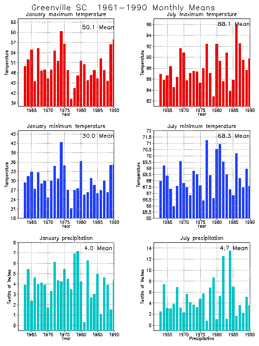 Greenville, South Carolina Average Monthly Temperature Graph