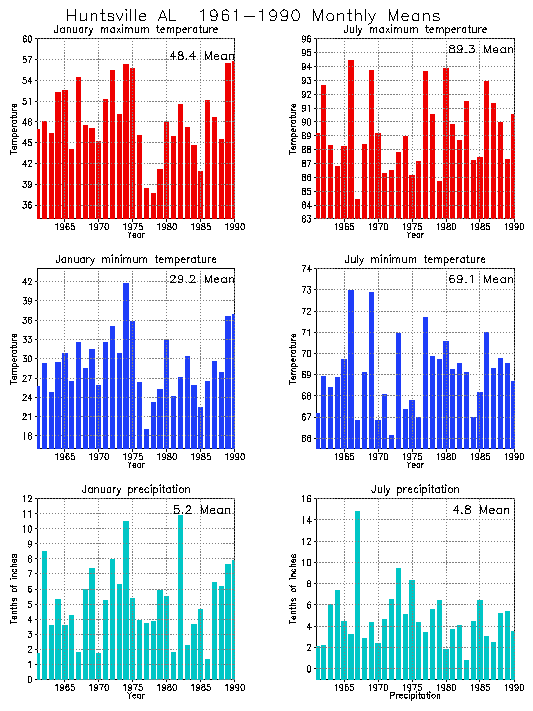 Huntsville, Alabama Average Monthly Temperature Graph