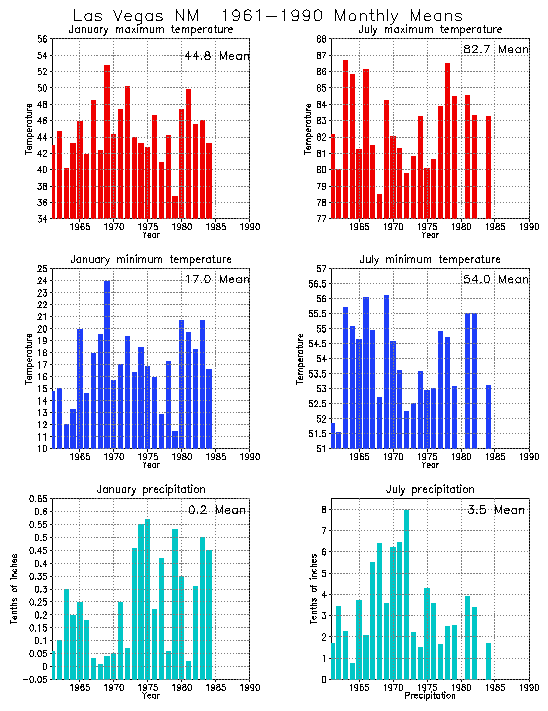 New Mexico Climate Chart