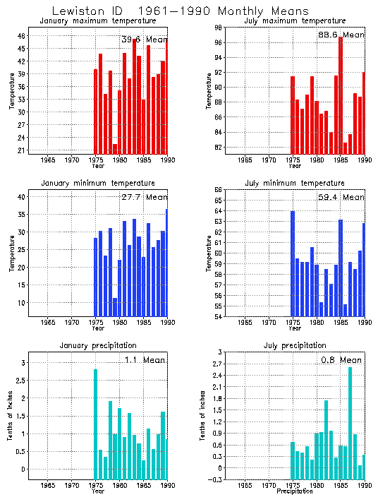 Lewiston, Idaho Climate, Yearly Annual Temperature Average, Annual