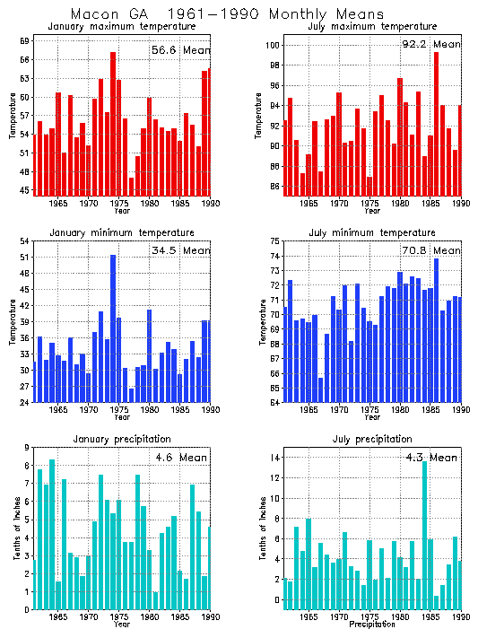 Macon, Georgia Average Monthly Temperature Graph