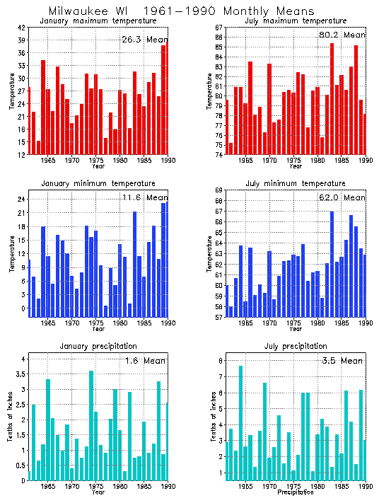Milwaukee, Wisconsin Average Monthly Temperature Graph