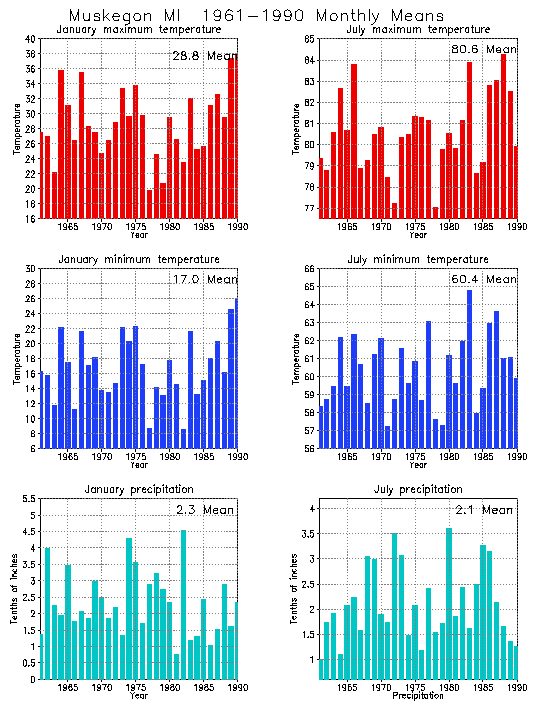 Muskegon, Michigan Average Monthly Temperature Graph