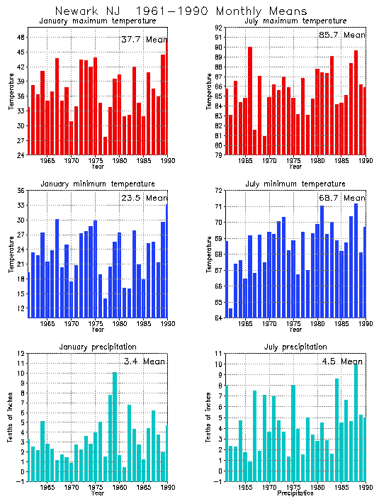 Newark, New Jersey Average Monthly Temperature Graph
