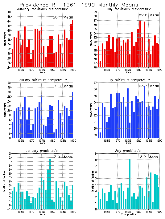 Providence, Rhode Island Average Monthly Temperature Graph